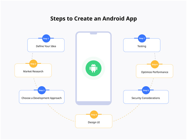 Android App Development Process