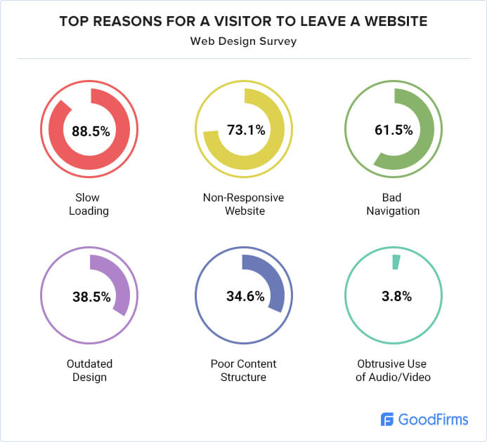 top reasons that compel a visitor to leave a website