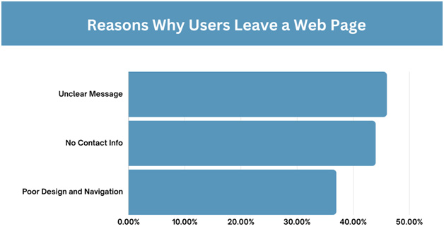 reasons why users leave a web page