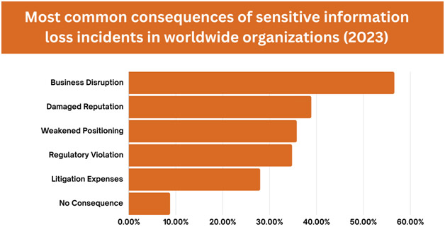 sensitive information loss incidents